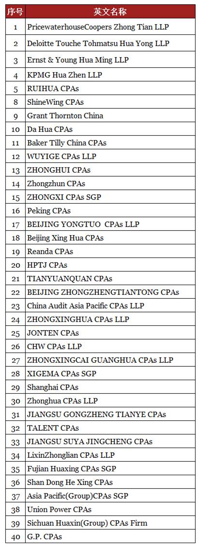 40家证券资格会计师事务所英文名称一览表